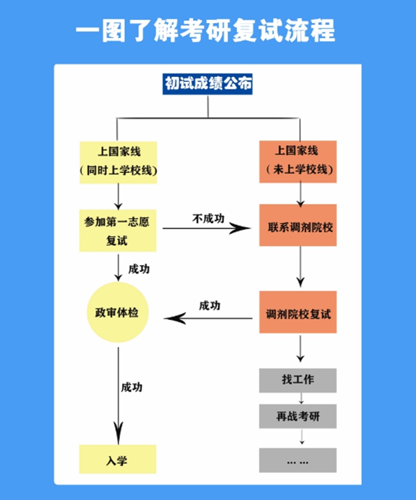 考研復試主要流程。人民網(wǎng)制圖